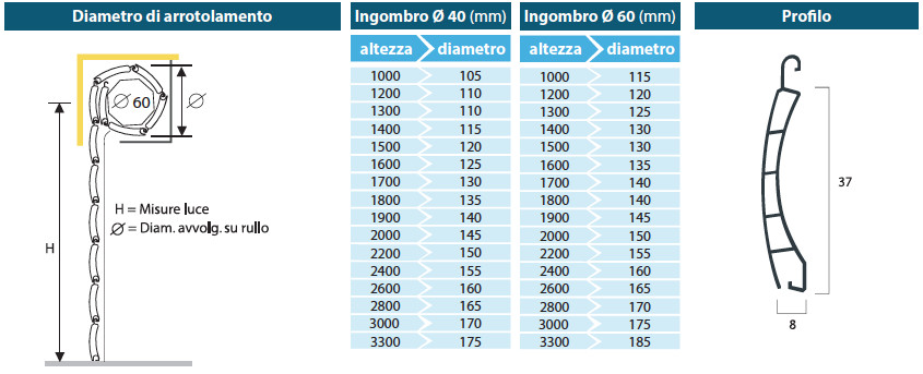 Comparazione diametro avvolgimento tapparelle ingombro ridotto