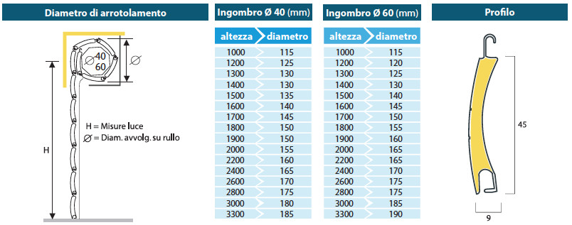 Comparazione diametro avvolgimento tapparelle ingombro ridotto