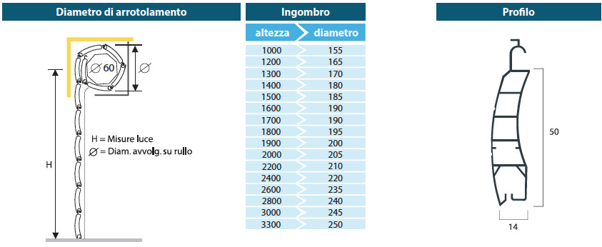 Comparazione diametro avvolgimento tapparelle ingombro ridotto