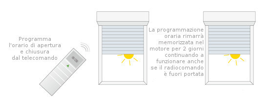 motore per tapparelle con telecomando